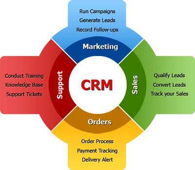 CRM Business Benefits Dashboard