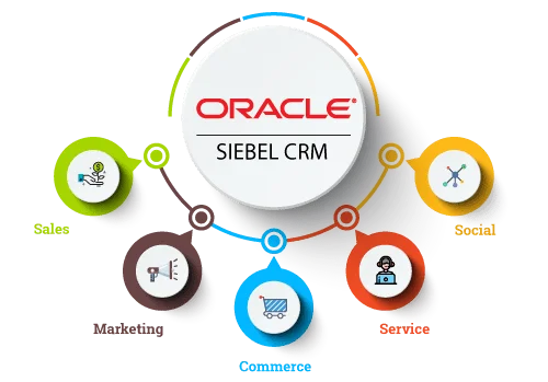 CRM Lifecycle stages: Attract, Engage, Convert, Retain, Grow