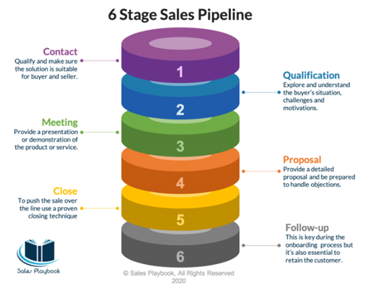 Sales Pipeline Stages